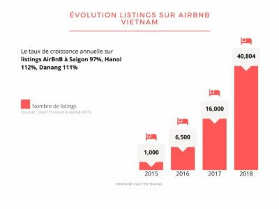 évolution listings sur airbnb vietnam